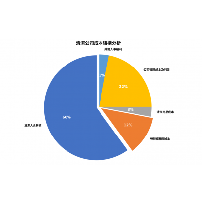 清潔公司成本結構分析圓餅圖.png